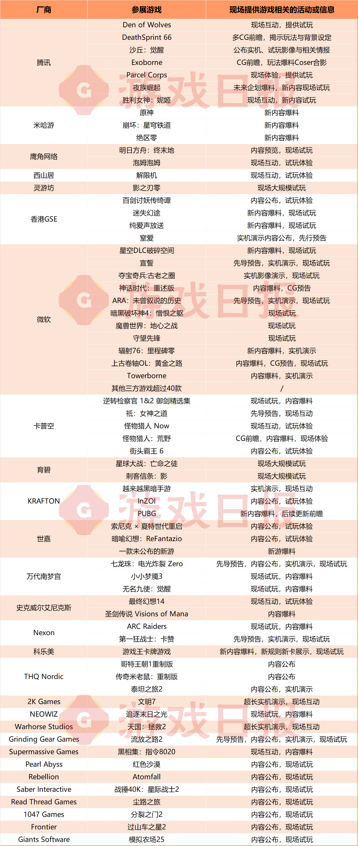 ：已有28家海内外大厂公布上百款参展九游会真人游戏第一品牌科隆游戏展前瞻(图10)