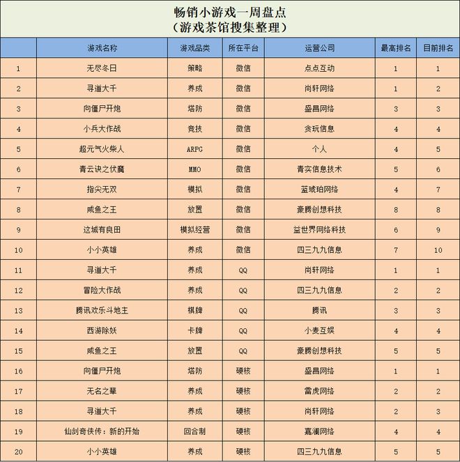 贪玩游戏新的大招来了 休闲新游周报j9九游会真人游戏上线首日空降榜首(图2)