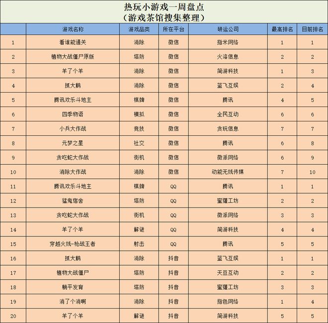 贪玩游戏新的大招来了 休闲新游周报j9九游会真人游戏上线首日空降榜首(图4)