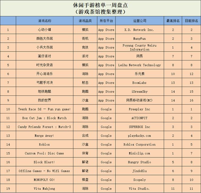 贪玩游戏新的大招来了 休闲新游周报j9九游会真人游戏上线首日空降榜首(图8)